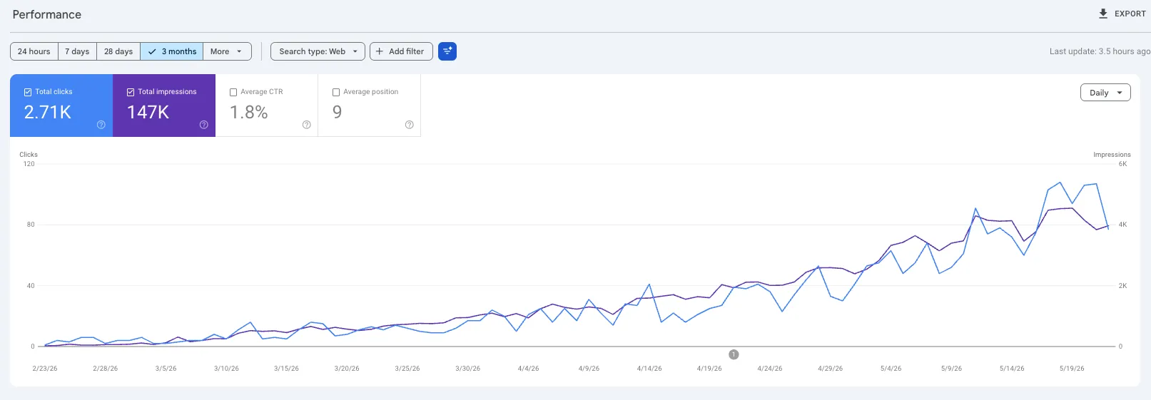 Google Search Console — agenceseoia.fr : courbe de croissance sur 3 mois montrant l'évolution de 0 à environ 110 clics et 6 000 impressions par jour, avec 2 710 clics totaux et 147 000 impressions.
