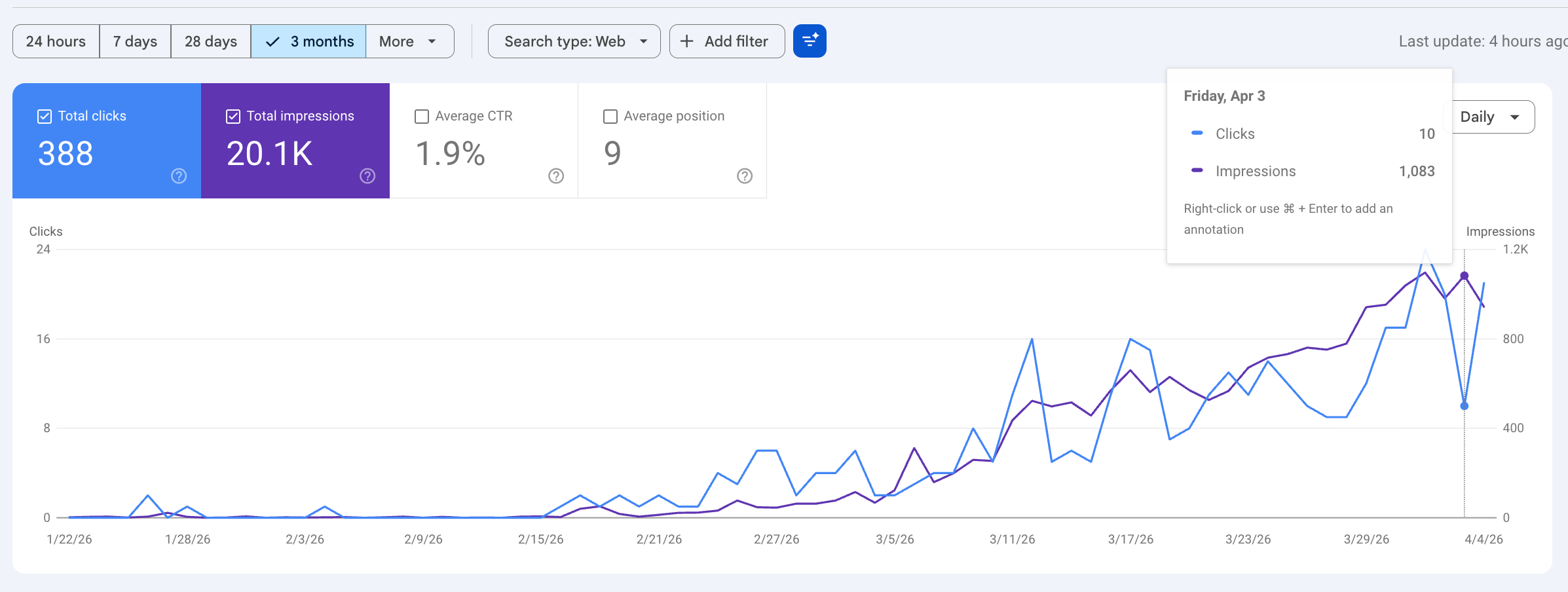 Google Search Console — agenceseoai.fr : courbe de croissance montrant l'évolution de 0 à plus de 1 000 impressions par jour entre janvier et avril 2026, avec 388 clics totaux et 20 100 impressions sur 3 mois.